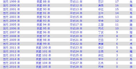 民國105年|民國105年是西元幾年？民國105年是什麼生肖？民國105年幾歲？